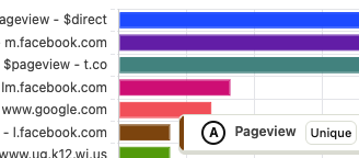Bar chart showing pageviews from various sources including direct, Facebook, t.co, Google, and Facebook.co.