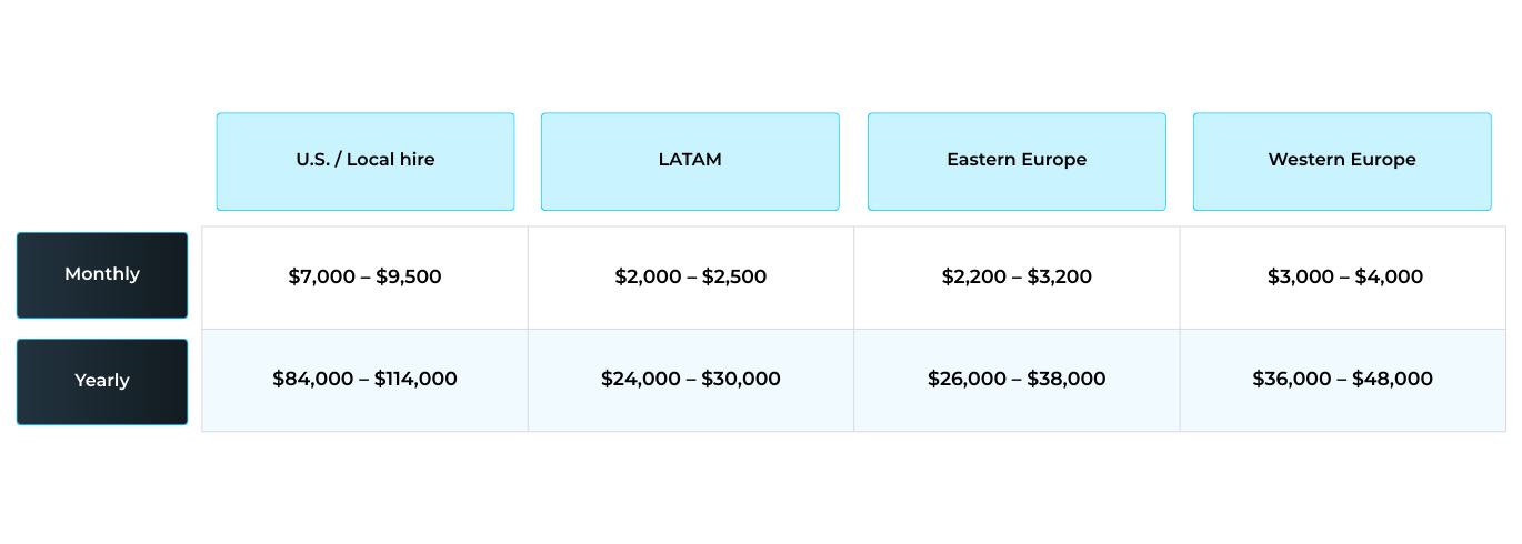 eCommerce Email Designer Salary Ranges in 2025