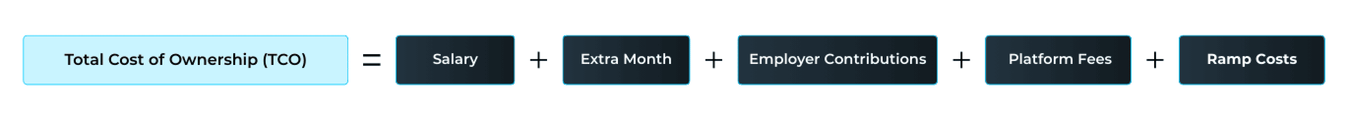 Total Cost of Ownership Formula for Remote Hiring