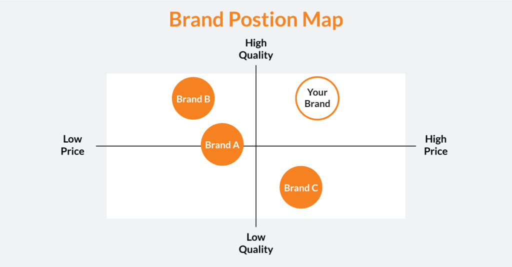 Brand Position Map