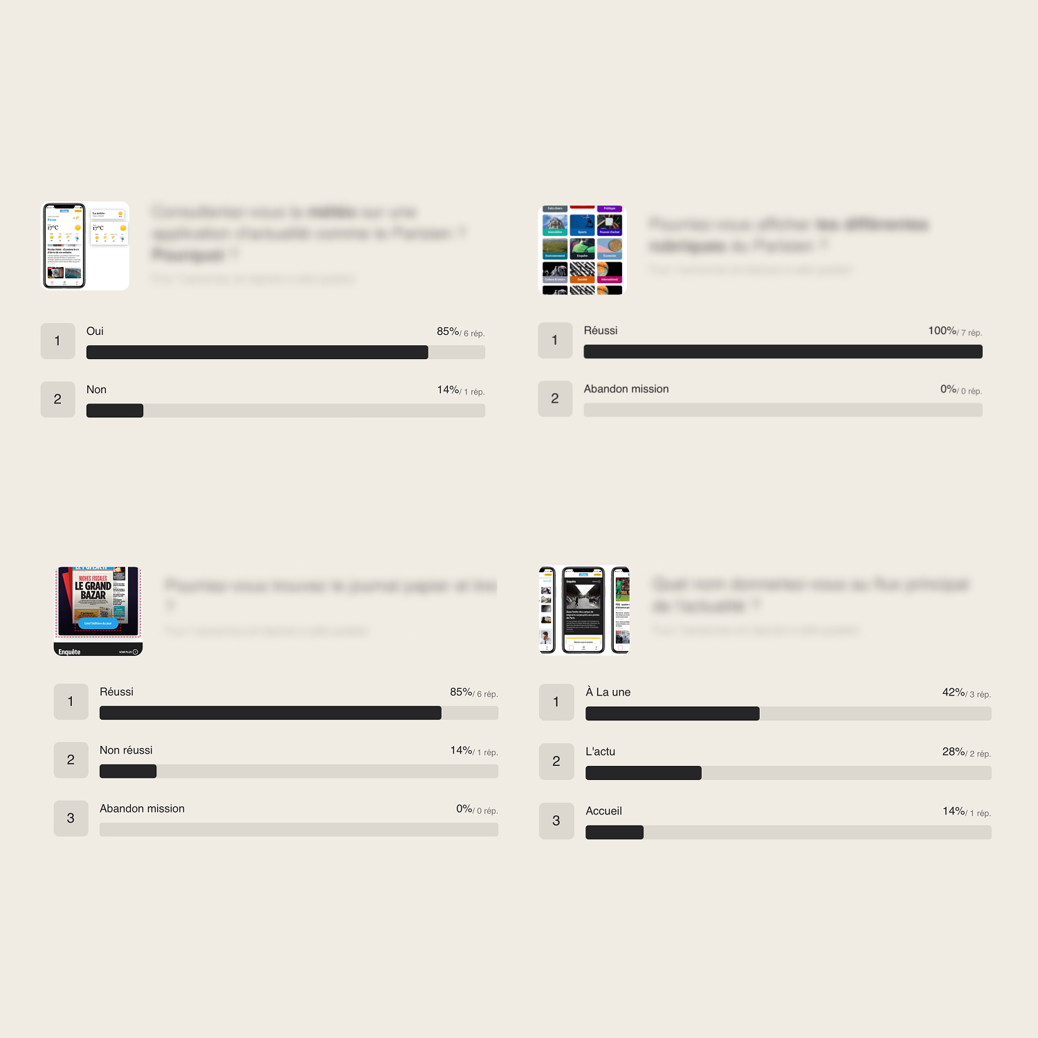 Survey results in French showing percentages and bar graphs for questions about using local weather apps, different news categories, finding the daily newspaper, and main news sections.
