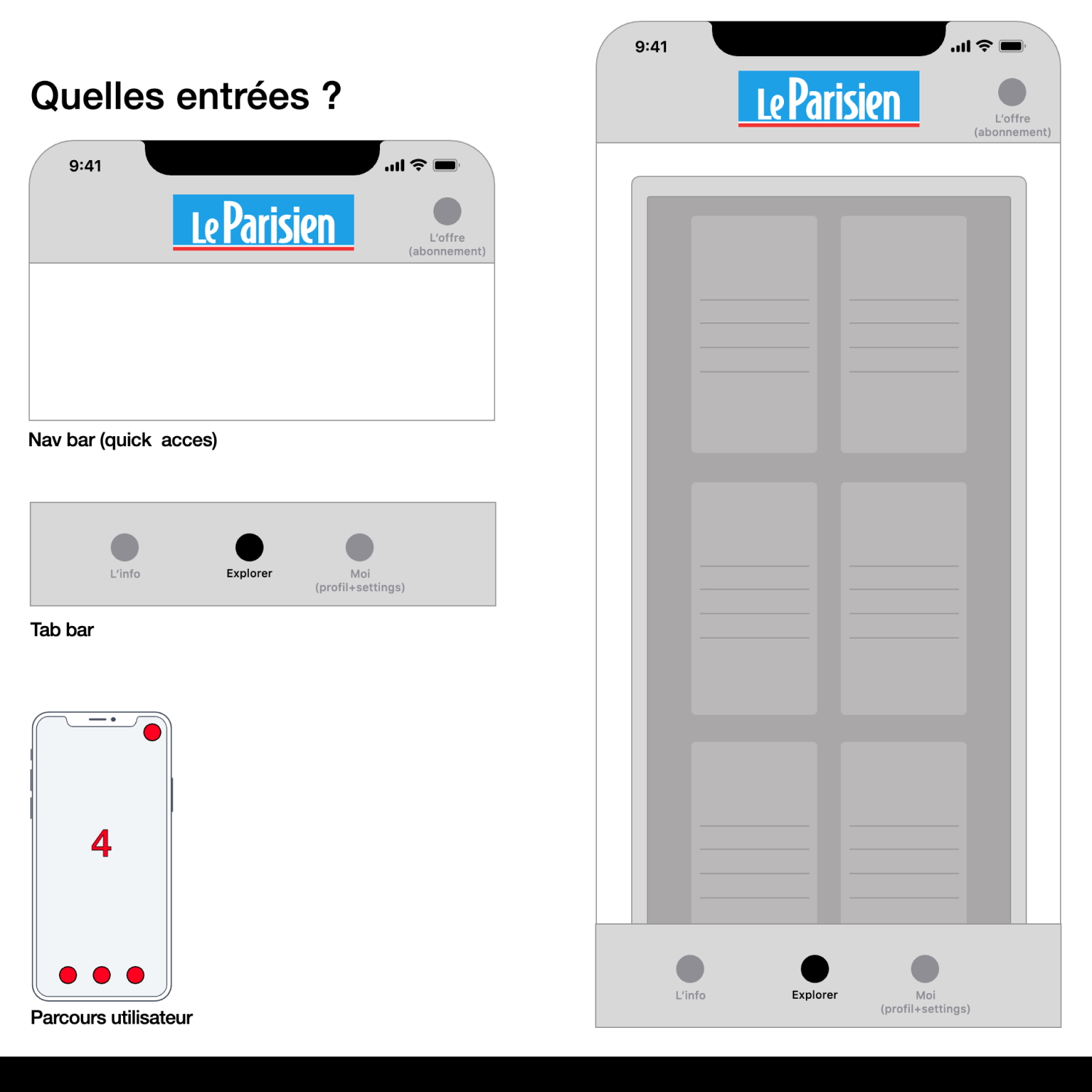 User interface wireframe showing a mobile screen with Le Parisien logo, a top navigation bar, a tab bar with three options labeled L'info, Explorer, and Moi, and a user flow with four steps marked in red on a phone outline.