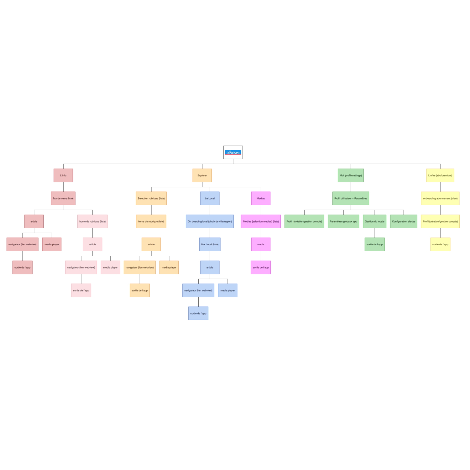 Organizational flowchart for Le Parisien app with color-coded sections showing categories like L'info, Explorer, Le Local, Medias, Moi, and L'offre connected by hierarchical nodes.