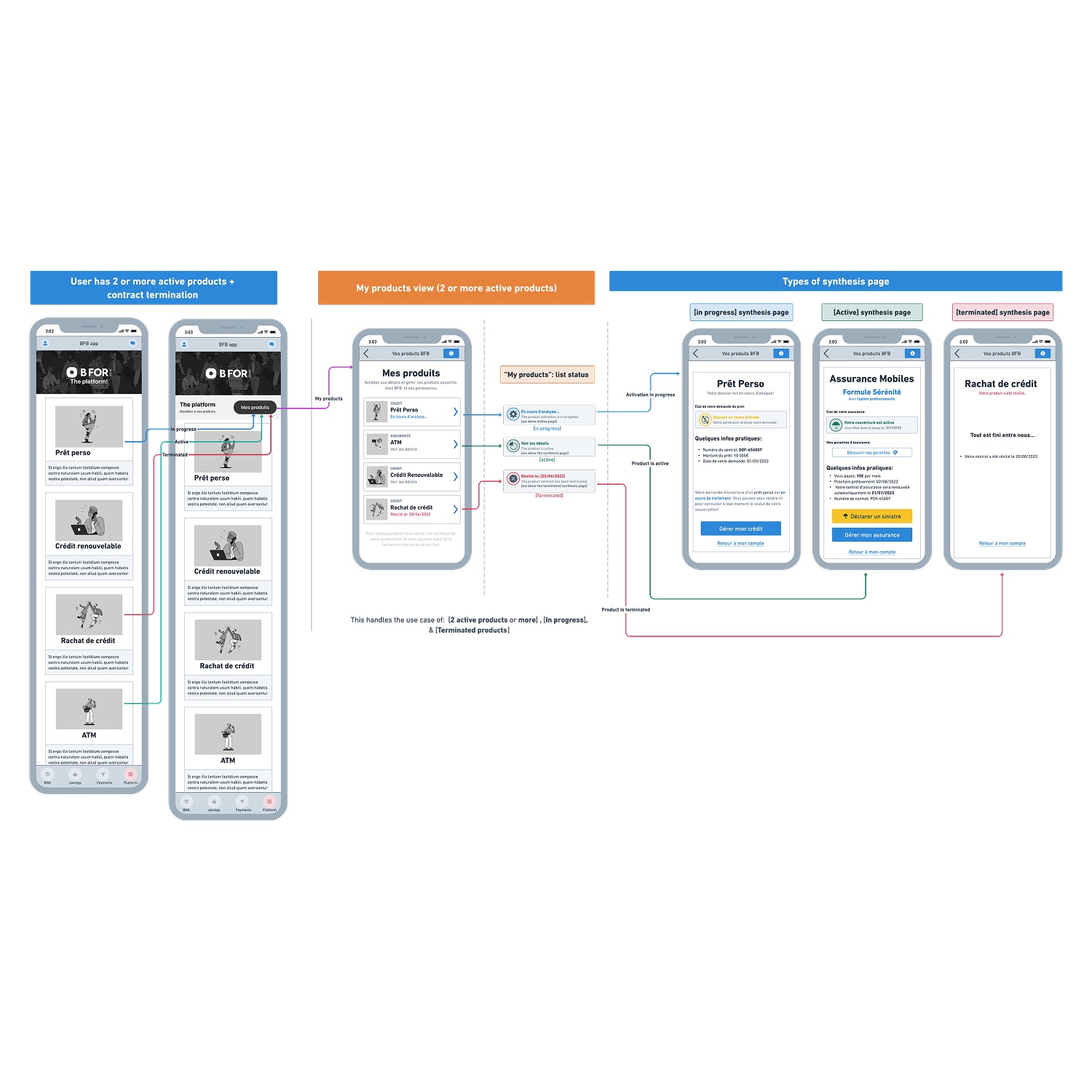 Flowchart showing a mobile app user interface with product statuses like in progress, active, and terminated, including detailed views and synthesis pages for products such as Prêt Perso, Crédit Renouvelable, Rachat de crédit, and ATM.
