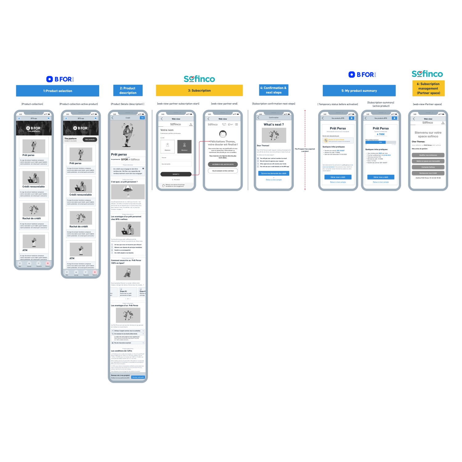 Mobile app wireframe flow showing product selection, description, subscription, confirmation, product summary, and subscription management screens for loan services by BFOR and Sofinco.