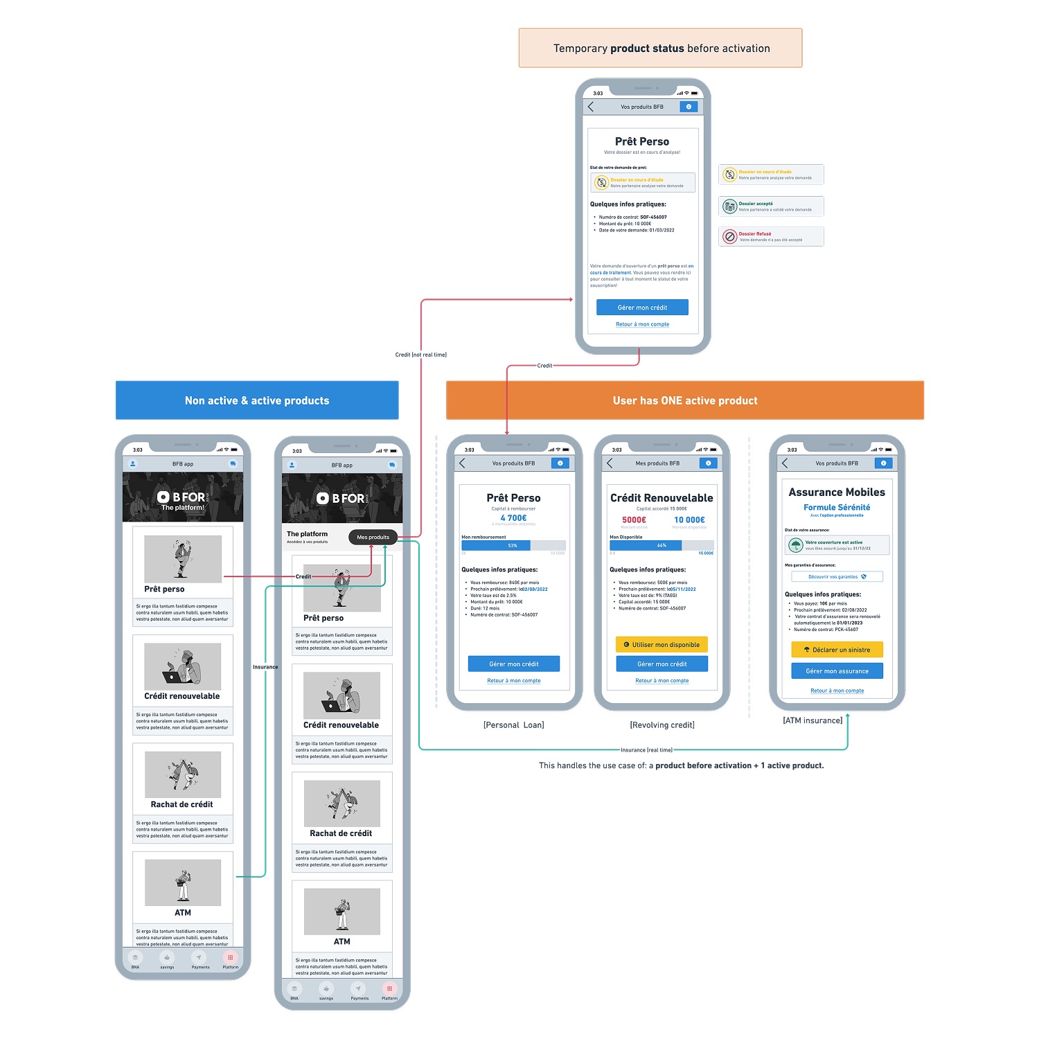 Flowchart showing different mobile app screens illustrating product status before activation, including non-active and active products, and a user with one active product like personal loan, revolving credit, and insurance modules.