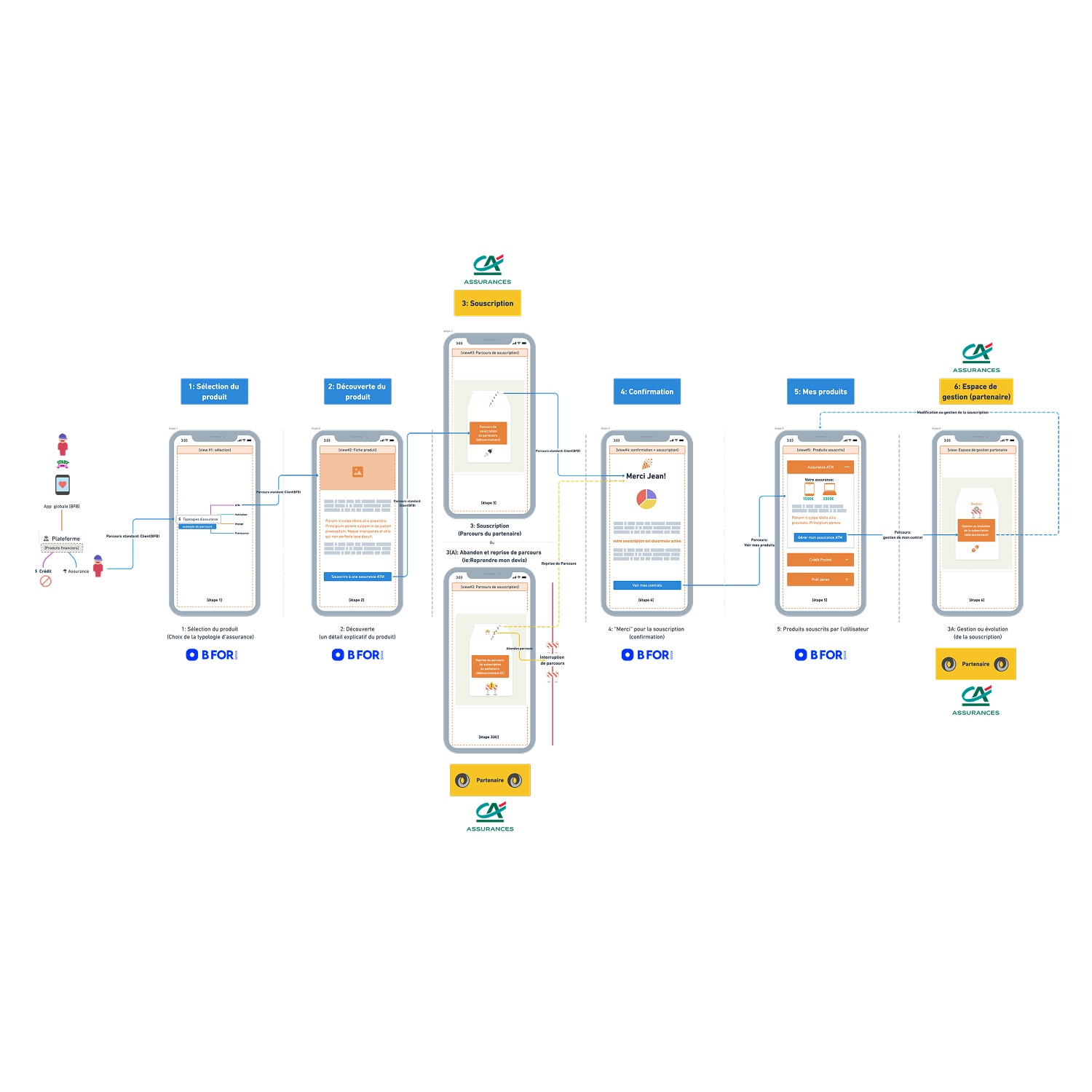 User flow diagram showing six steps for insurance product subscription and management on a mobile app, including product selection, discovery, subscription, confirmation, product overview, and partner management space.