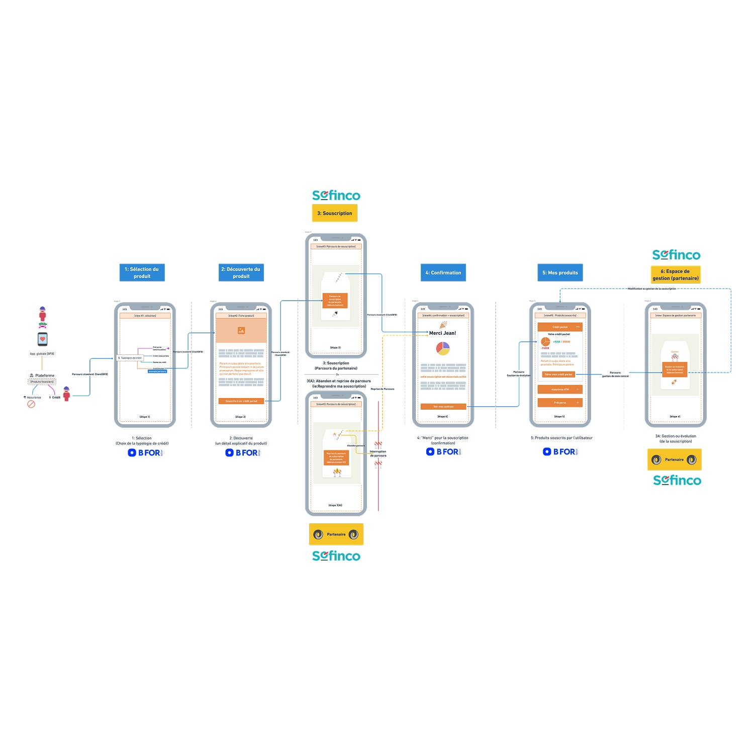 Flowchart illustrating a six-step mobile subscription process for Sofinco products, from product selection to partner management space, with labeled screens and user pathways.