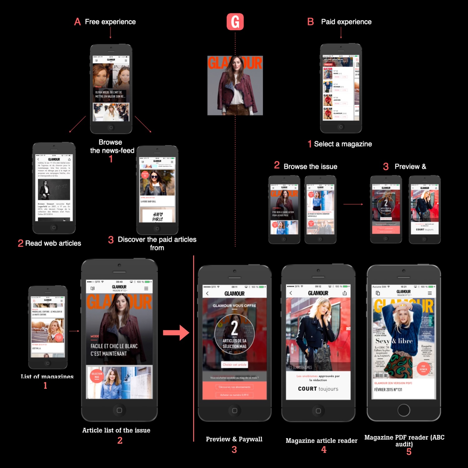 Comparison infographic showing free versus paid experience on mobile Glamour app with steps for browsing news-feed, reading articles, selecting magazines, previewing content, and accessing paid articles or PDF reader.