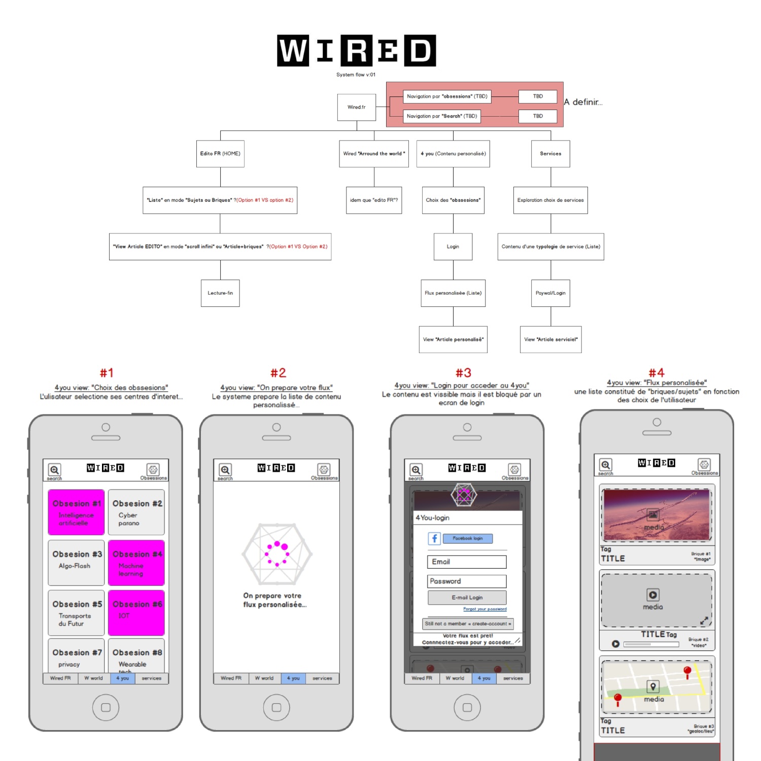 Flowchart and four mobile screen mockups showing the user journey of a WIRED personalized content system, from selecting obsessions to login and customized media feed.
