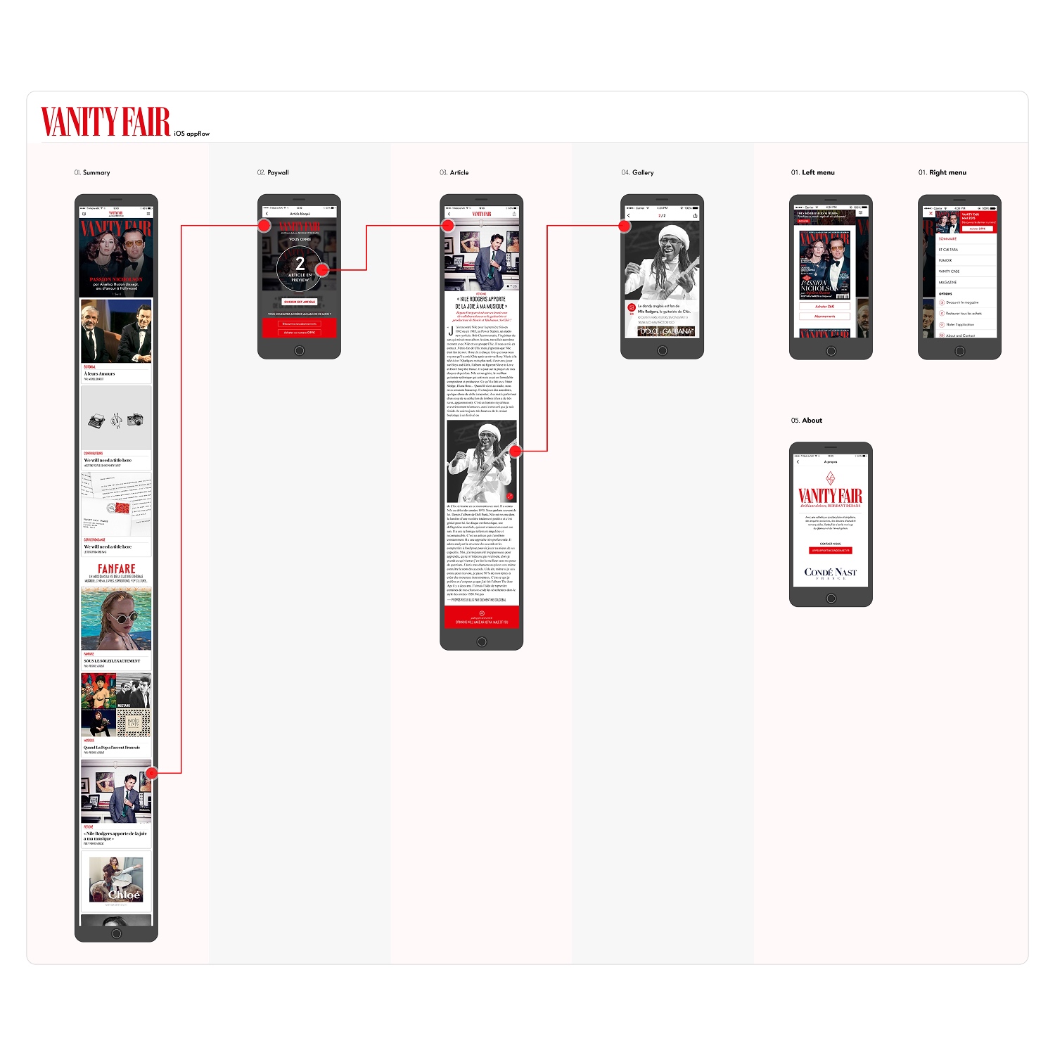 Diagram showing Vanity Fair iOS app flow with seven smartphone screen mockups illustrating summary, paywall, article, gallery, left menu, right menu, and about sections connected by red arrows.