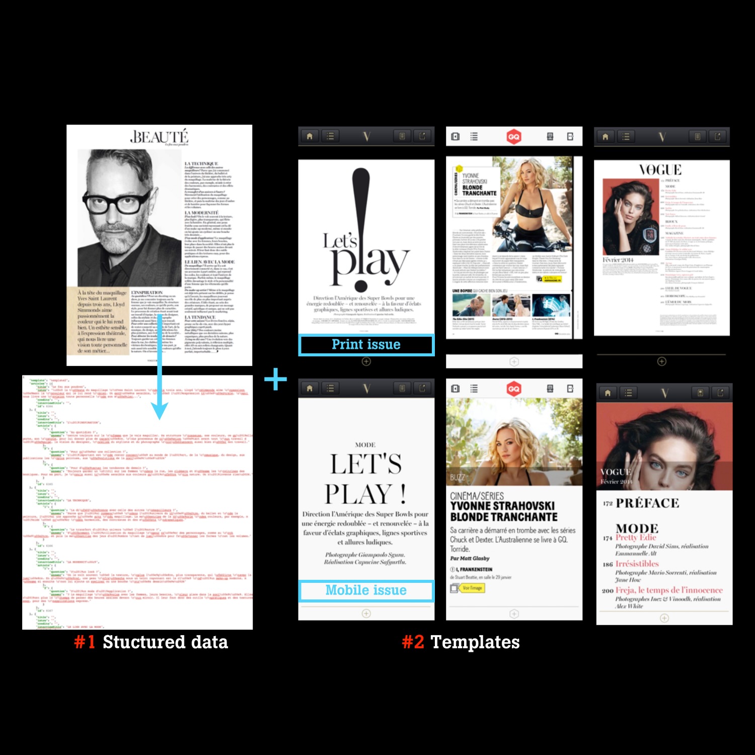 Diagram showing a magazine page split into structured data that feeds print and mobile issue templates, illustrating digital publishing workflow.