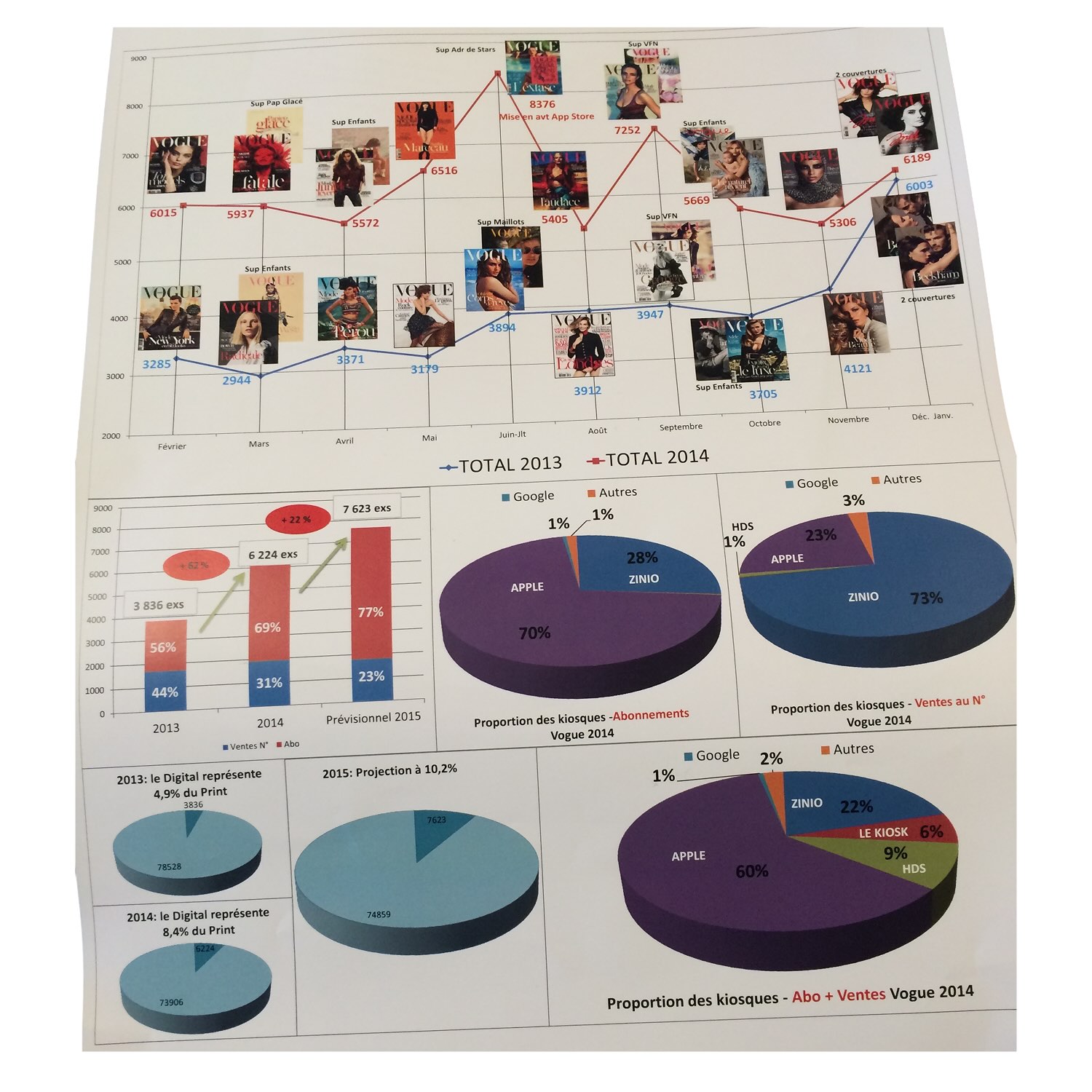 Graph and pie charts showing Vogue magazine's digital and print distribution statistics from 2013 to 2015, including monthly cover images, subscription proportions, and kiosk sales breakdowns.
