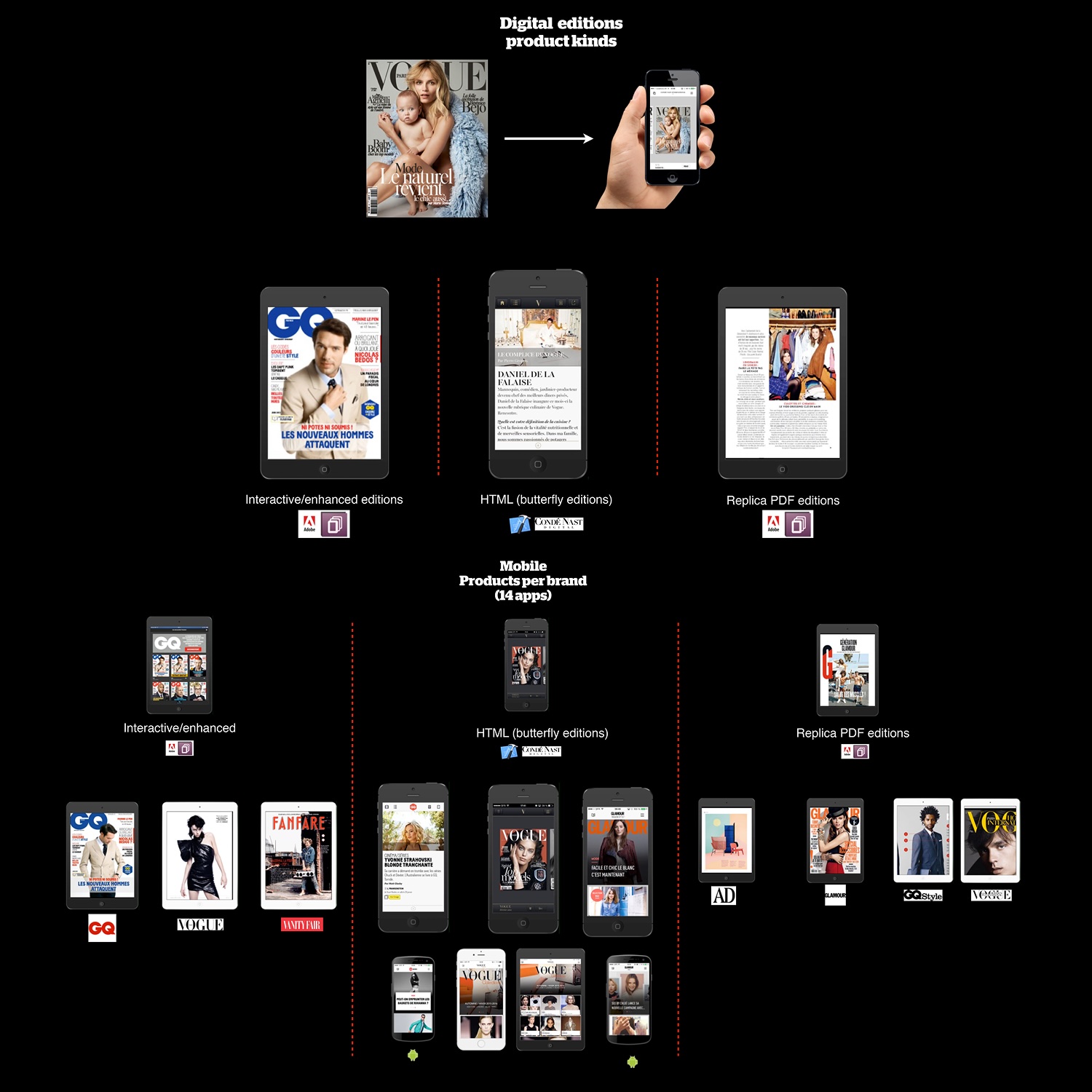 Diagram showing types of digital edition products including interactive/enhanced, HTML (butterfly editions), and Replica PDF editions with sample magazine covers and app interfaces for various brands including Vogue, GQ, Vanity Fair, and Glamour on smartphones and tablets.