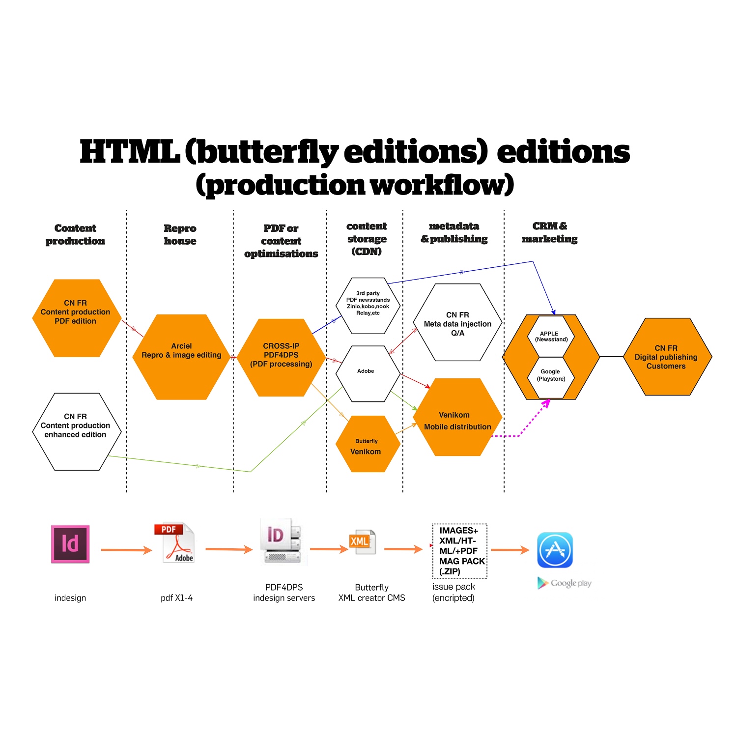 Flowchart illustrating the HTML butterfly editions production workflow from content production through repro house, PDF processing, content storage, metadata publishing, to CRM and marketing including platforms like Apple Newsstand and Google Playstore.