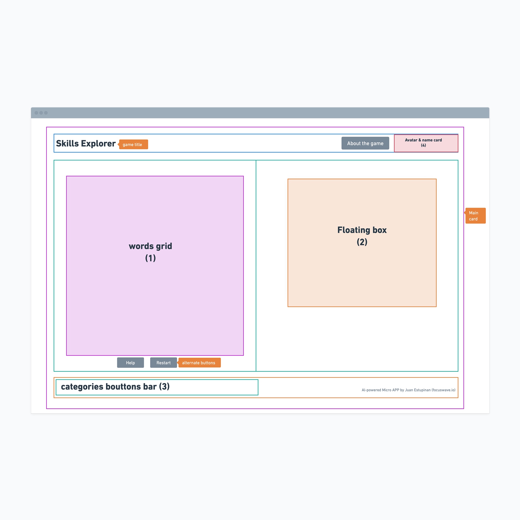 Diagram of a game interface labeled Skills Explorer with sections for words grid, floating box, categories buttons bar, and avatar and name card.