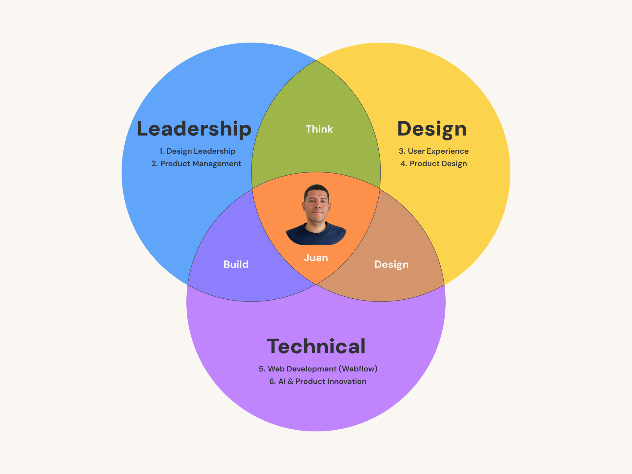Venn diagram with three overlapping circles labeled Leadership, Design, and Technical containing related skills of a man named Juan Estupinan at the center overlap.