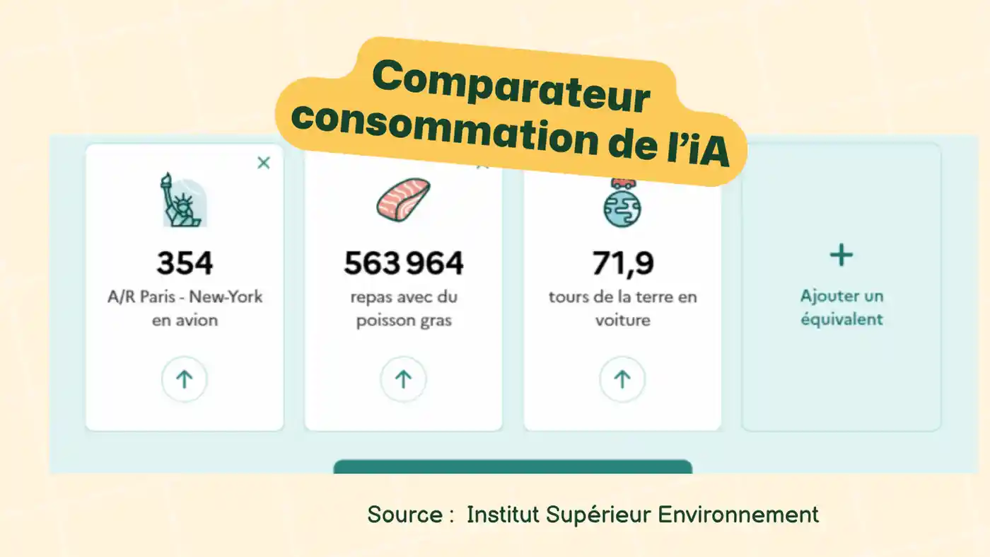 Comparaison de la consommation de l’IA à travers trois exemples : un aller-retour Paris-New York en avion (354), un repas avec du poisson gras (563 964), et des tours de la Terre en voiture (71,9). L’image invite à ajouter un équivalent pour illustrer l’impact environnemental de l’IA. Source : Institut Supérieur Environnement.