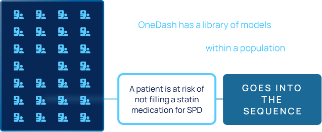 Library of Clinical AI Models in OneDash identifying care gaps within a population