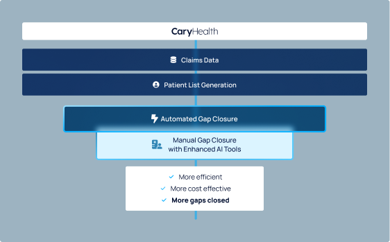 CaryHealth Automated Care Gap closure from patient list generation to AI interventions