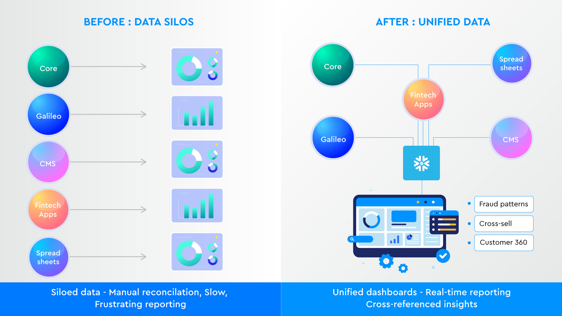 Before and After Data Silos