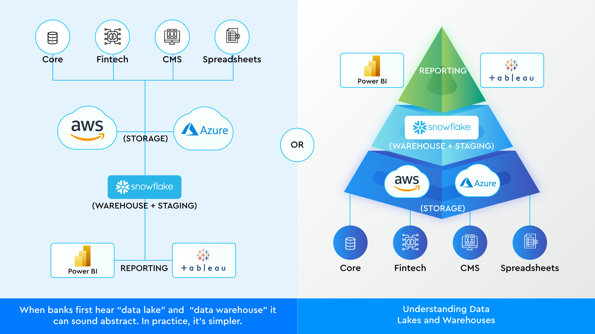 Understanding Data lakes and Data Wareshouse