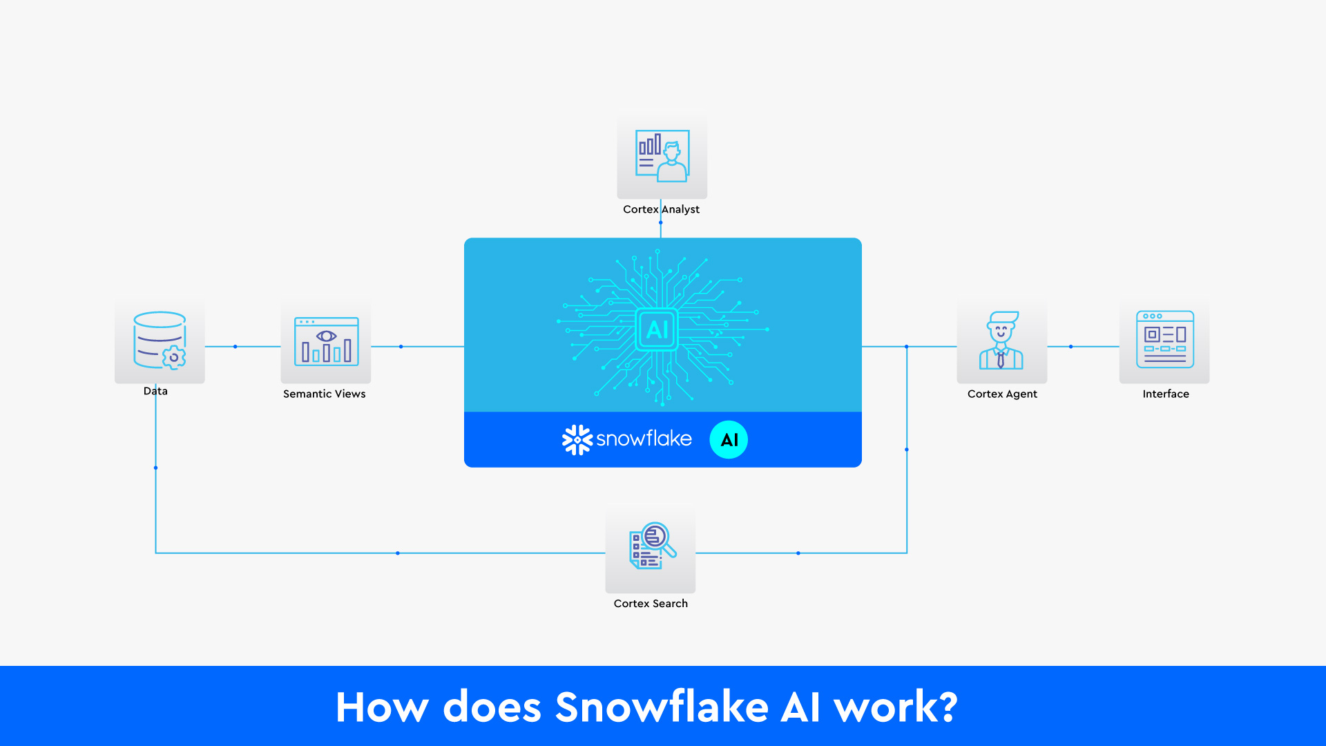 How does Snowflake AI work