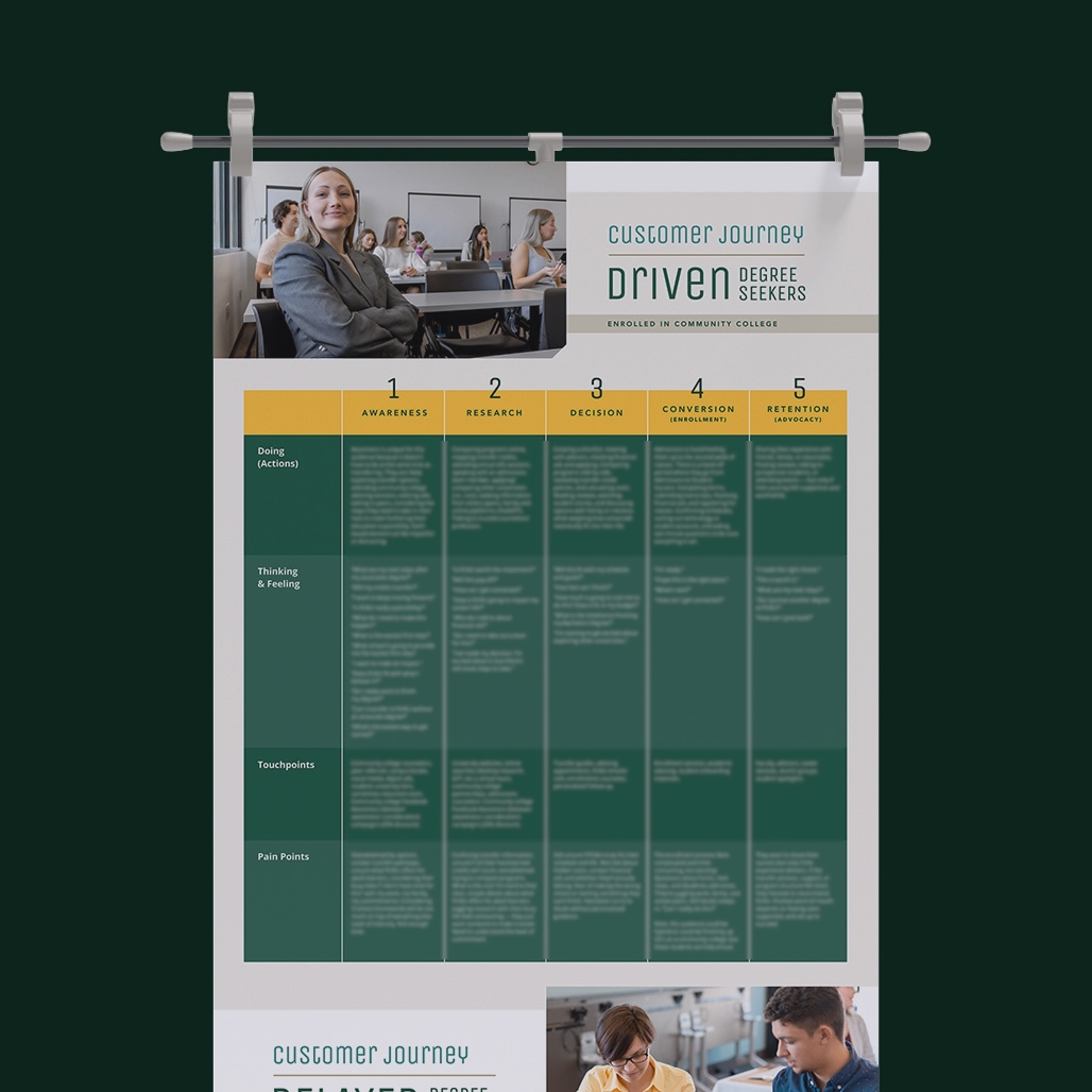 Customer journey poster for degree seekers, highlighting stages from awareness to retention, with classroom photo above.