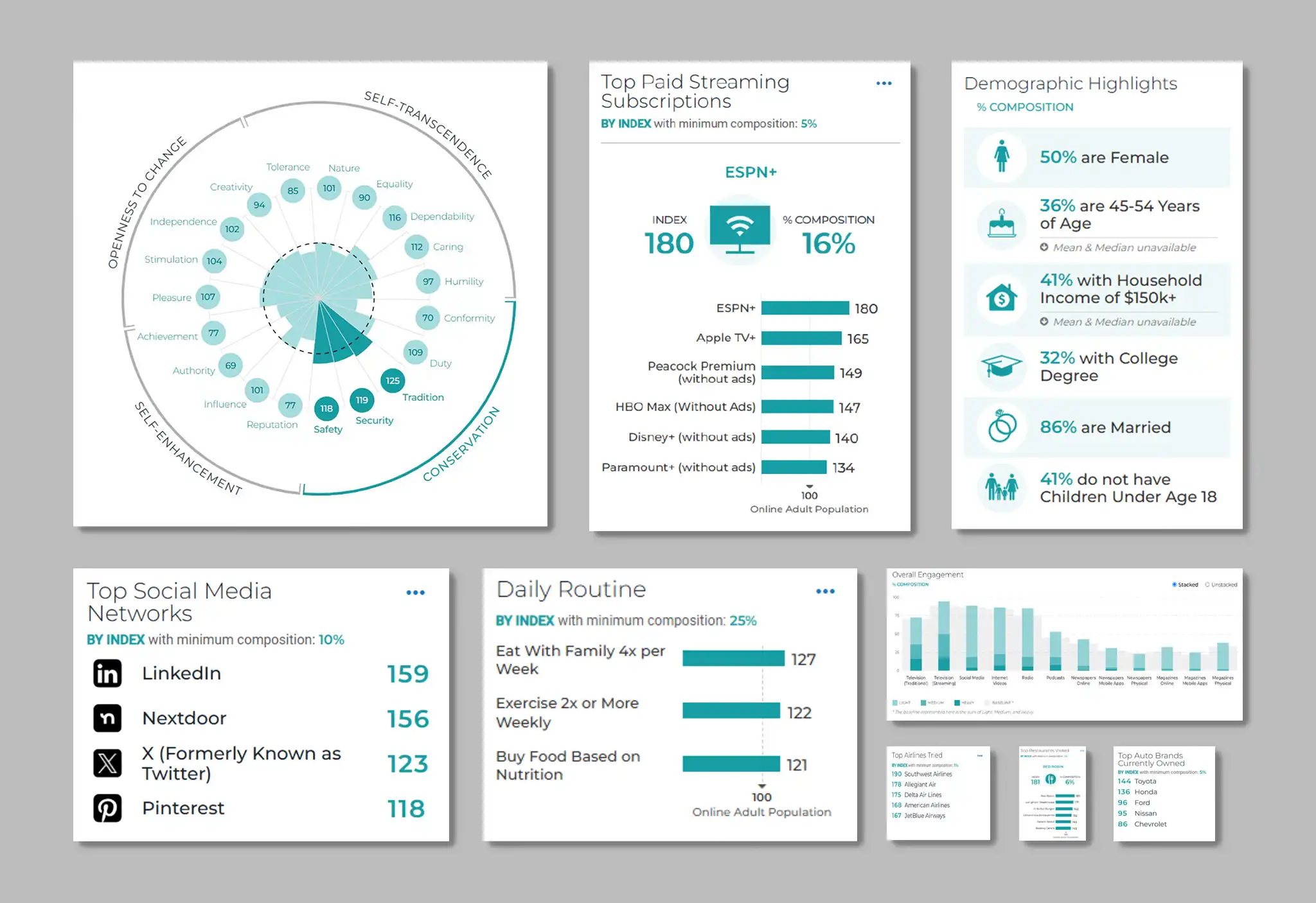 A consumer research dashboard showing audience data visualizations including a values wheel, top paid streaming subscriptions led by ESPN+ at an index of 180, demographic highlights, top social media networks, and daily routine behaviors.