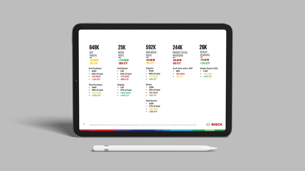 A tablet with a stylus displaying a Bosch analytics dashboard showing key performance metrics with month-over-month and year-over-year comparisons.