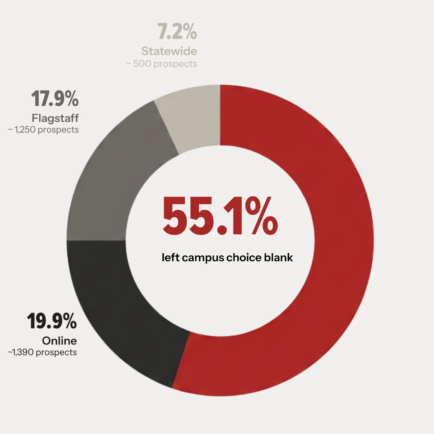 Donut chart: 55.1% of prospects left campus choice blank, 19.9% Online, 17.9% Flagstaff, 7.2% Statewide.