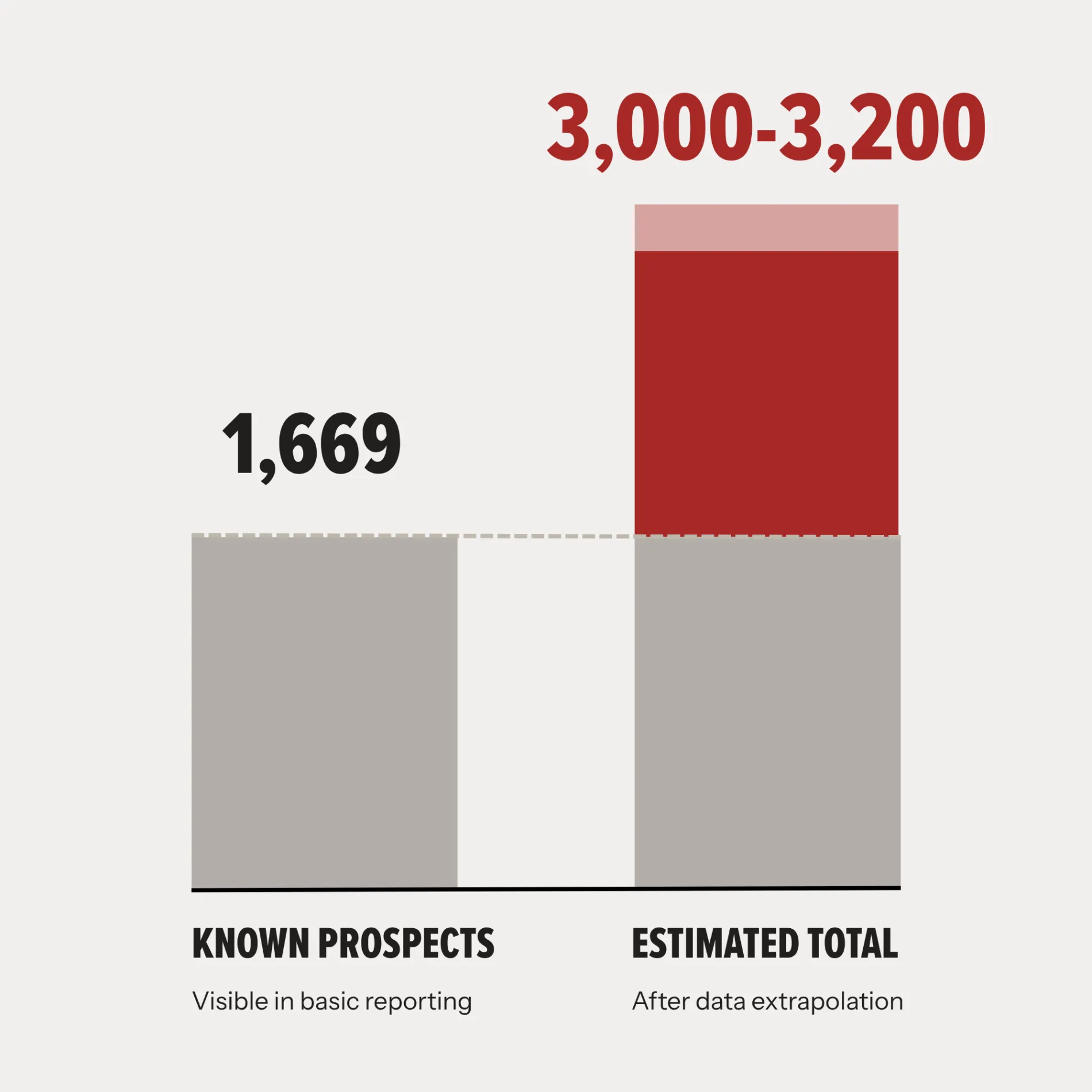 Bar chart comparing 1,669 known prospects in basic reporting to an estimated total of 3,000–3,200 after data extrapolation.
