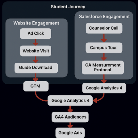 A diagram of a student journeyAI-generated content may be incorrect.