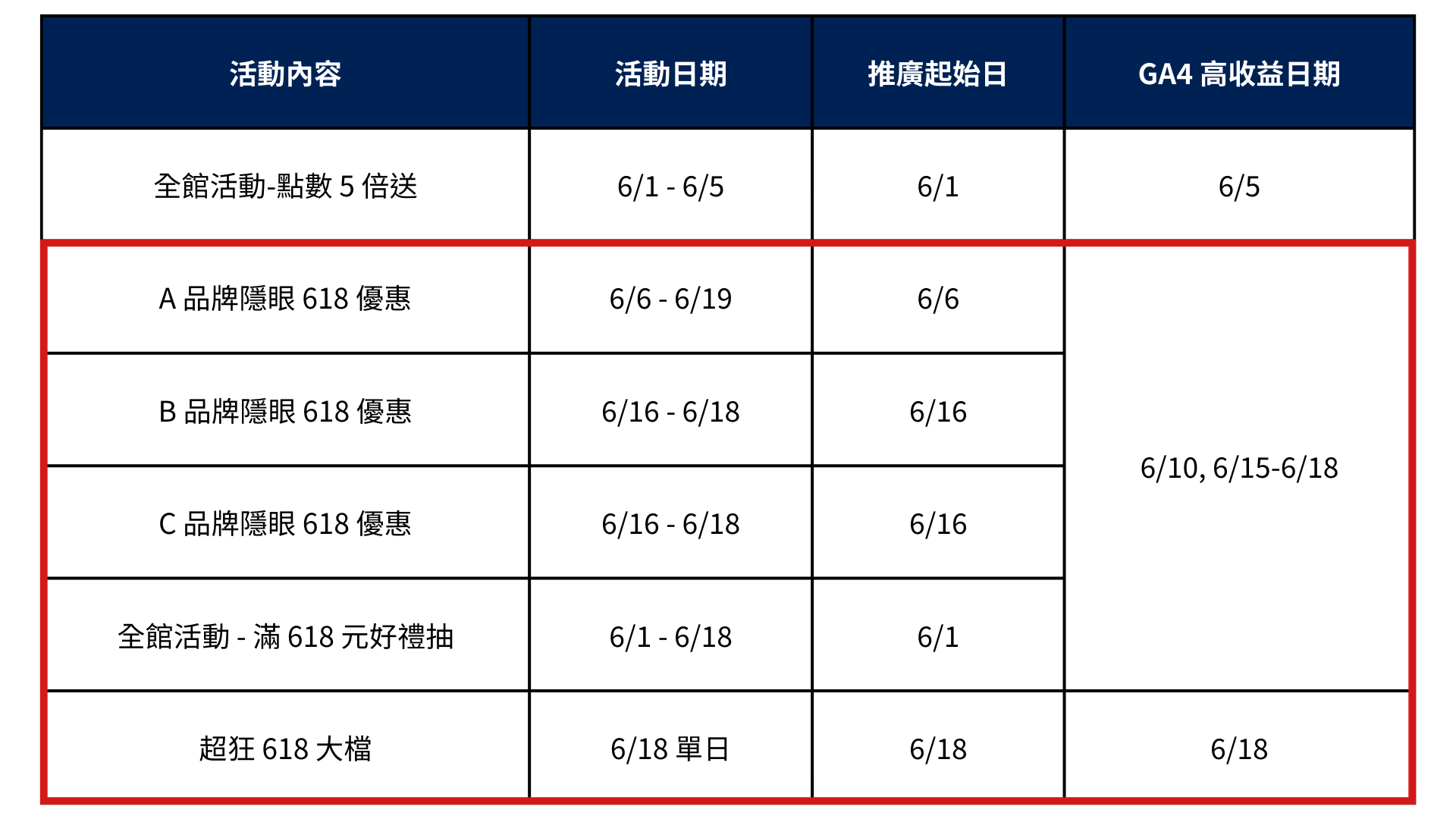分享素材及推廣時段建議