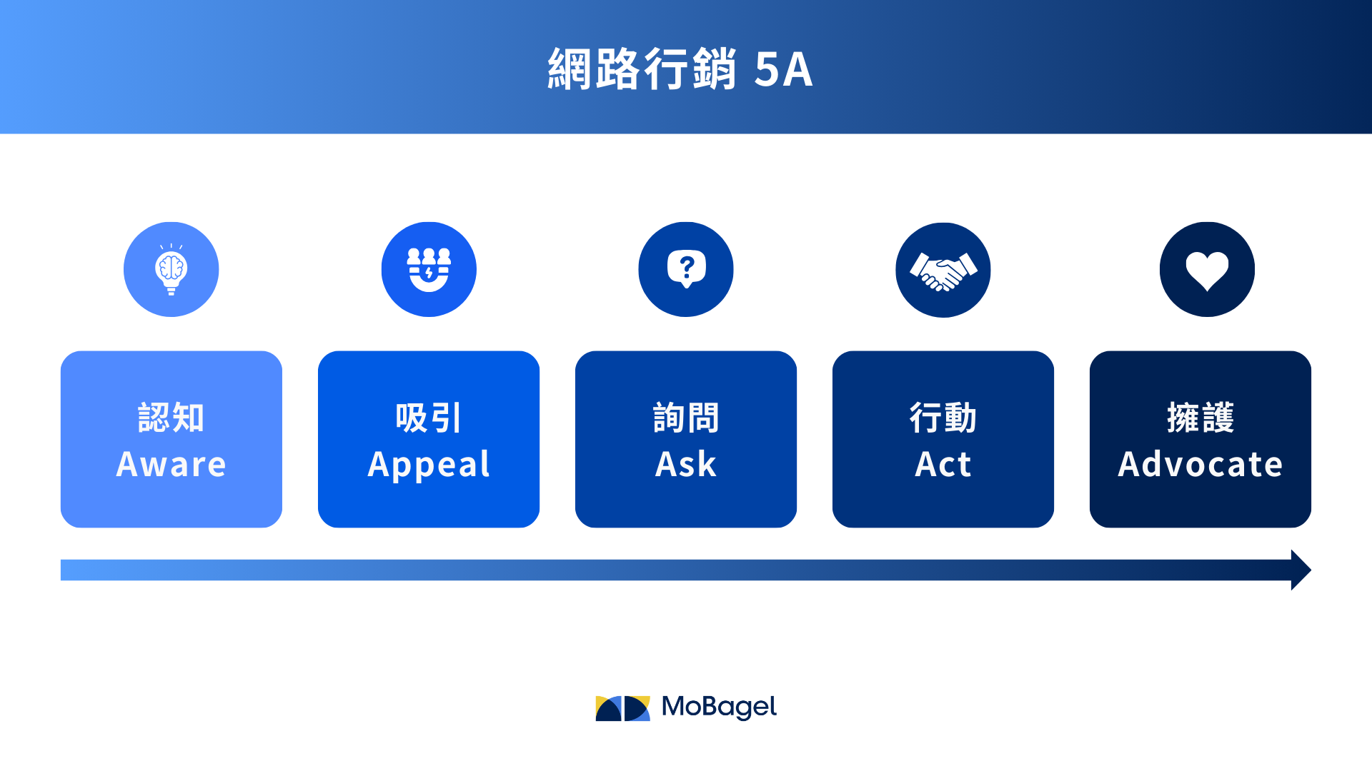 行銷 5A
