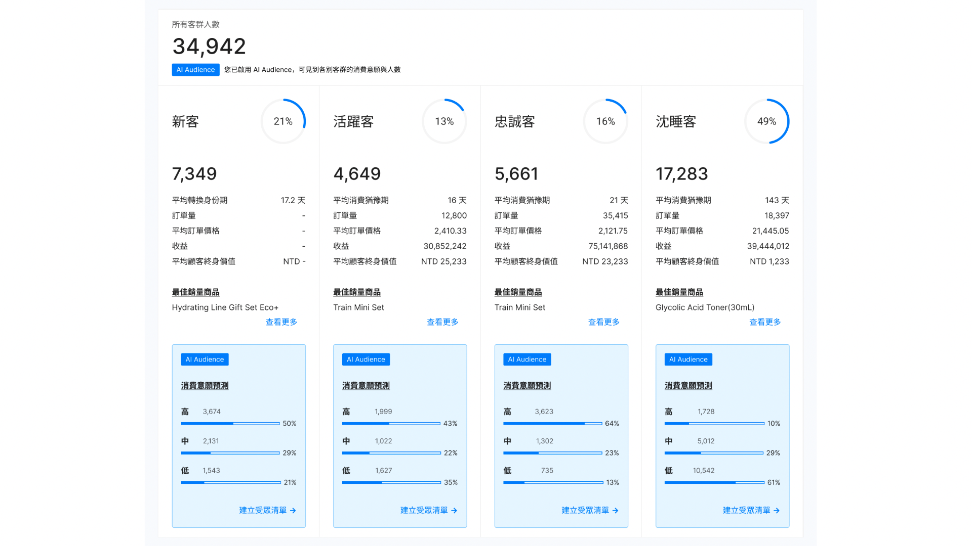 Genie AI 幫助品牌精確鎖定潛在商機