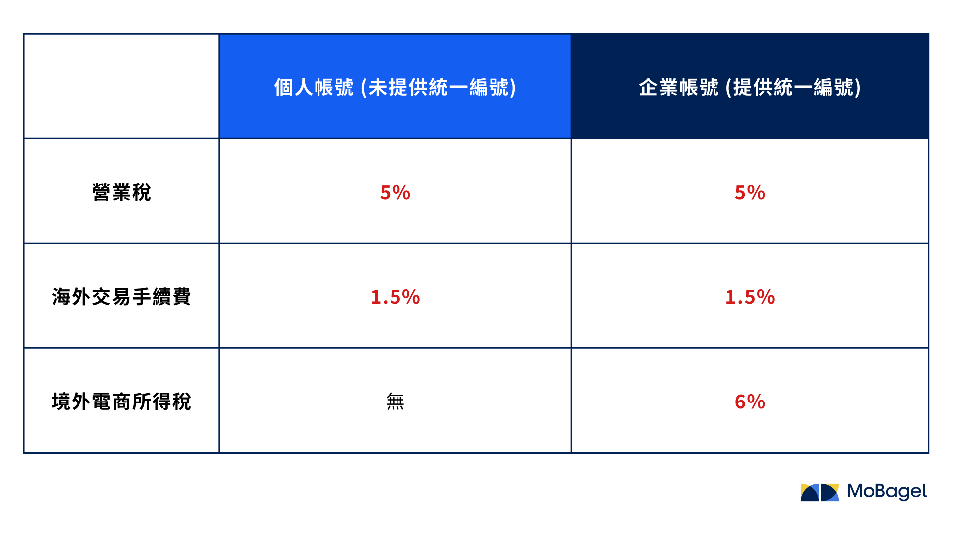 個人帳號和企業帳號發票提供差異