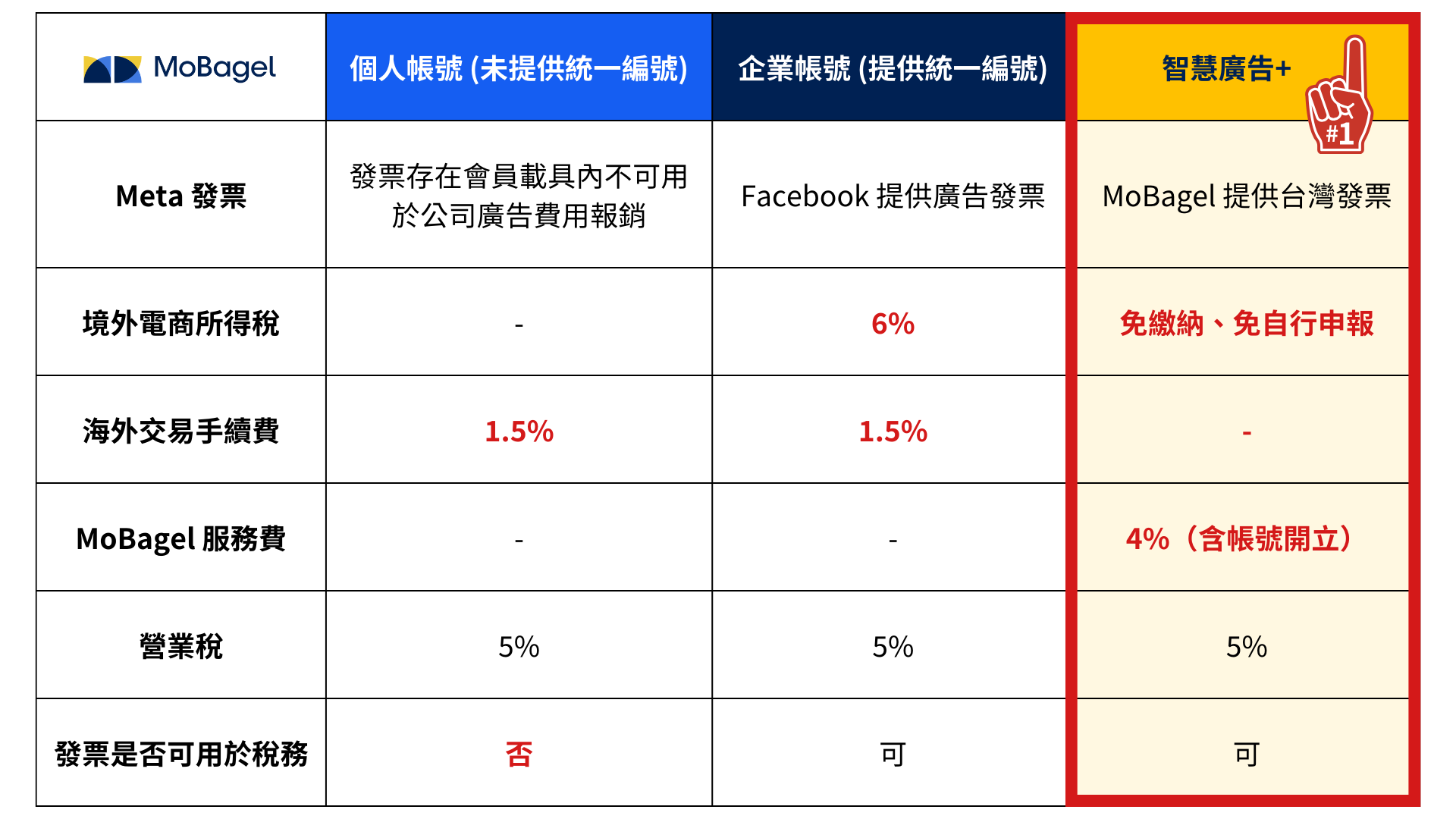 各項稅金和費用比較