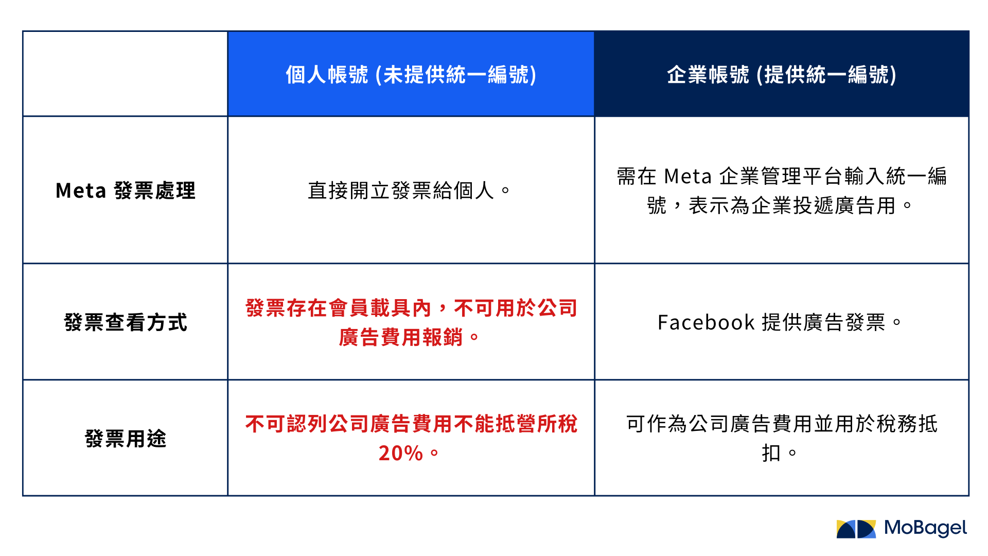 個人帳號和企業帳號發票提供差異