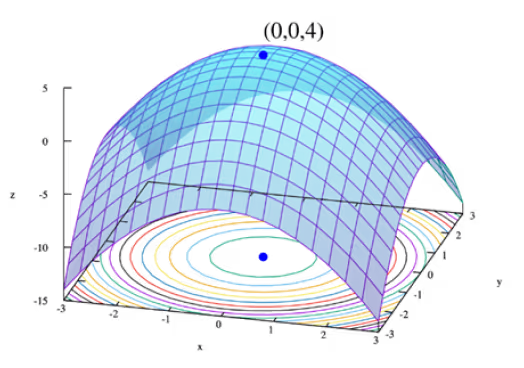 Mô phỏng bề mặt 3D
