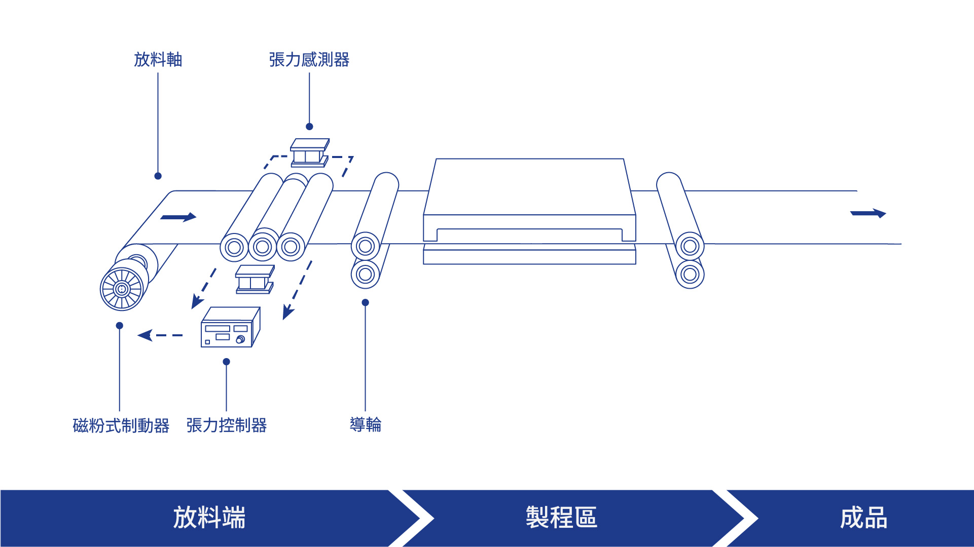 系統架構圖,顯示放料捲、磁粉式制動器、張力感測器、控制器、導輪、製袋加工段與出料路徑之間的配置關係。控制邏輯示意圖,顯示張力感測器回授至控制器,再由控制器輸出電流至磁粉式制動器。