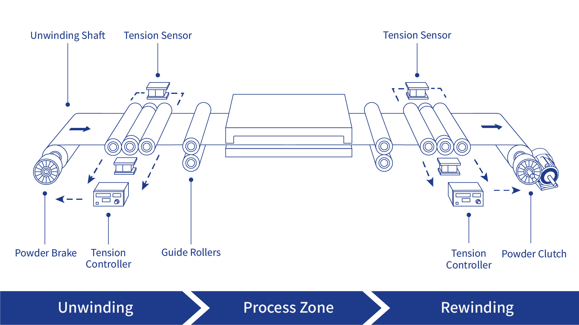 System diagram showing unwind roll, magnetic powder brake, tension sensor, controller, guide rollers, printing section, and rewind section in a roll-to-roll layout. Control logic illustration showing sensor feedback to controller and current output to the magnetic powder brake.