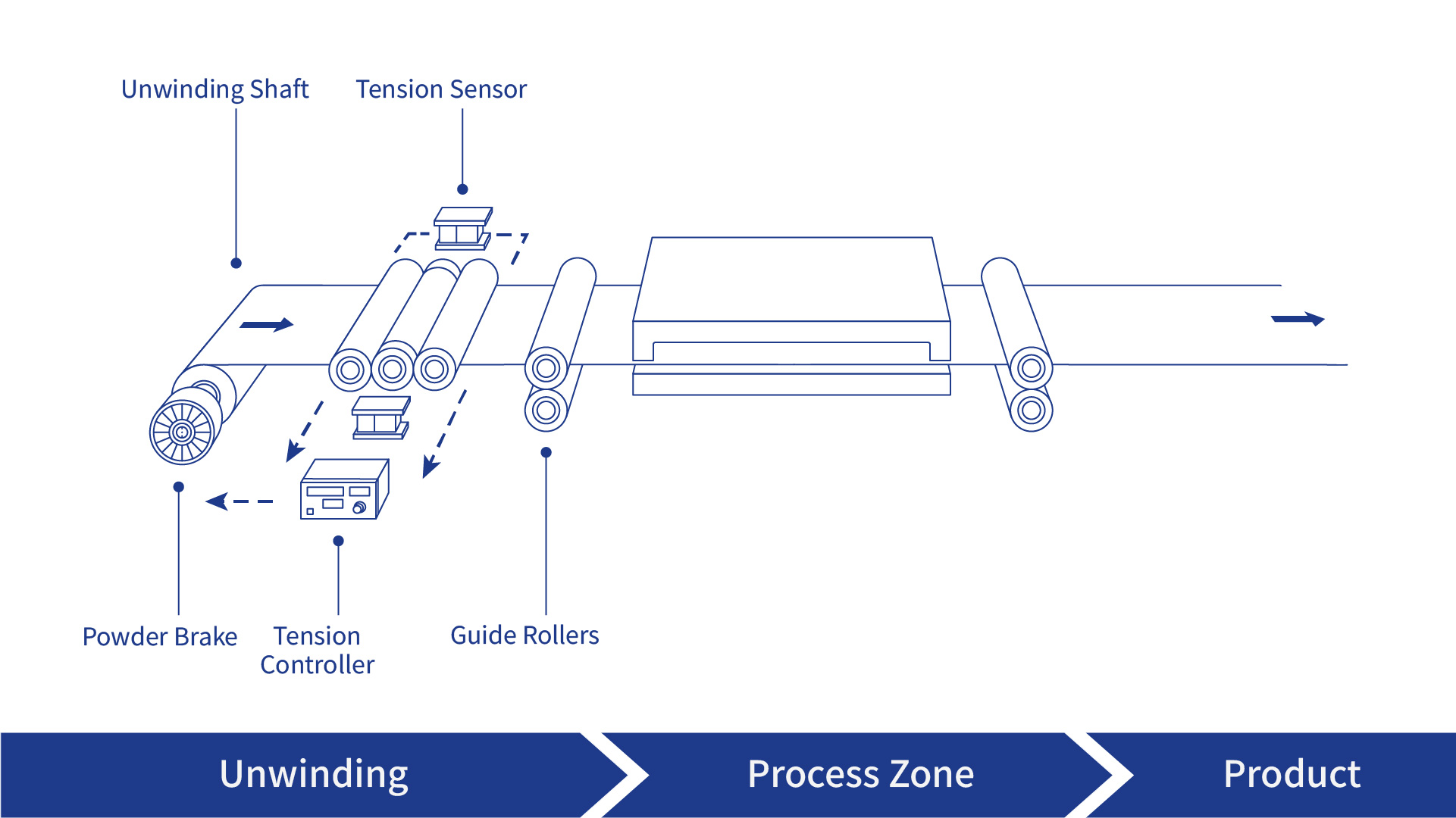 System diagram showing unwind roll, magnetic powder brake, tension sensor, controller, guide rollers, bag making process section, and discharge path. Control logic illustration showing feedback from the tension sensor to the controller and current output to the magnetic powder brake.