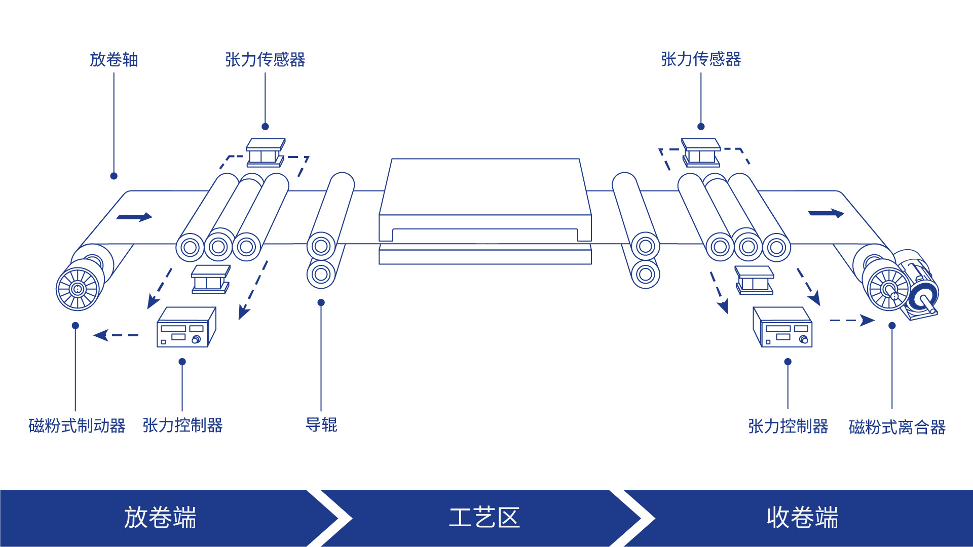 系统架构图，显示放卷卷材、磁粉式制动器、张力传感器、控制器、导辊、材料路径与收卷站之间的配置关系。
控制逻辑示意图，显示张力传感器反馈至控制器，再由控制器输出电流至磁粉式制动器。