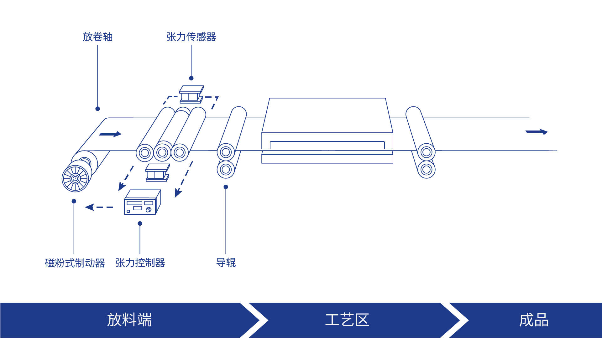 系统架构图，显示放卷卷材、磁粉式制动器、张力传感器、控制器、导辊、材料路径与收卷站之间的配置关系。
控制逻辑示意图，显示张力传感器反馈至控制器，再由控制器输出电流至磁粉式制动器。
