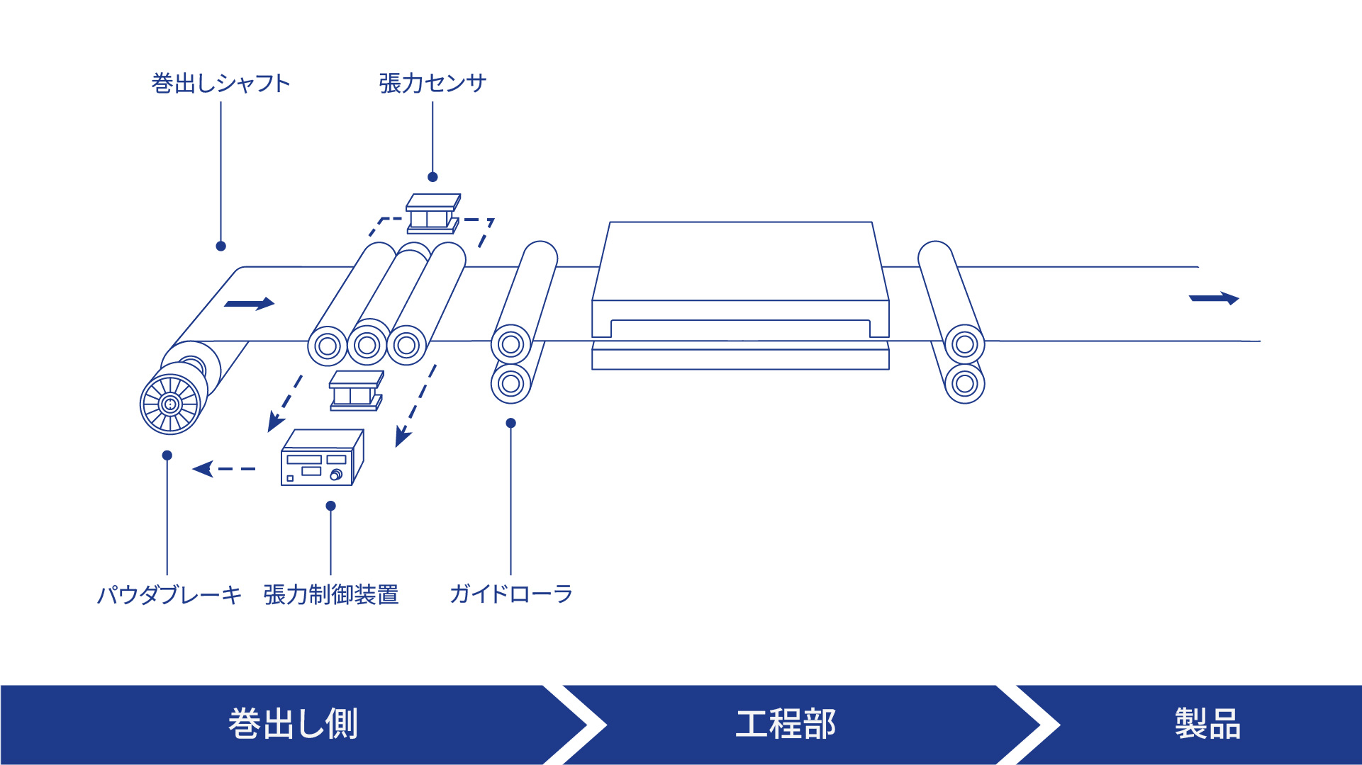 システム構成図。巻出しロール、パウダブレーキ、張力センサ、制御装置、ガイドローラ、材料経路、巻取りステーションの配置関係を示す。
張力センサから制御装置へフィードバックし、制御装置からパウダブレーキへ電流出力する流れを示す制御ロジック図。
