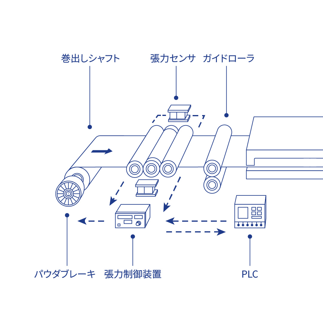 スマート型張力制御ソリューション画像