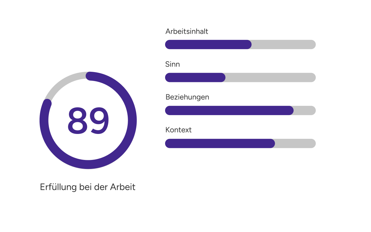 Kreisdiagramm zeigt 89 Prozent Erfüllung bei der Arbeit mit Balkendiagrammen für Arbeitsinhalt, Sinn, Beziehungen und Kontext.