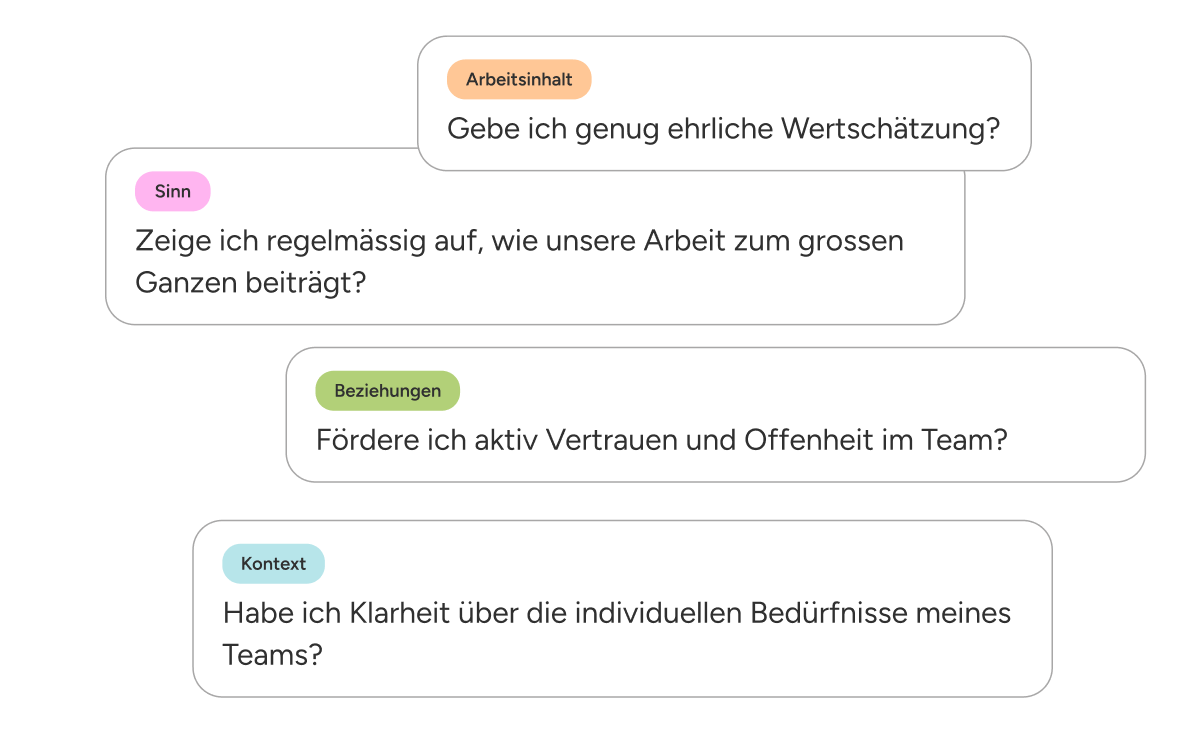 Vier Fragen auf weißen Rechtecken mit abgerundeten Ecken: Arbeitsinhalt – Gebe ich genug ehrliche Wertschätzung? Sinn – Zeige ich regelmässig auf, wie unsere Arbeit zum grossen Ganzen beiträgt? Beziehungen – Fördere ich aktiv Vertrauen und Offenheit im Team? Kontext – Habe ich Klarheit über die individuellen Bedürfnisse meines Teams?