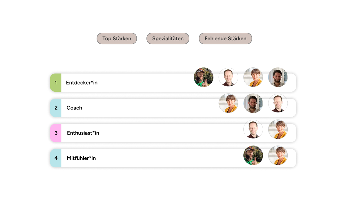 Tabelle zeigt Top Stärken mit Farben, Kategorien und Portraitbildern von Personen: 1 Entdecker*in, 2 Coach, 3 Enthusiast*in, 4 Mitfühler*in.